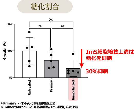 グラフ：糖化割合