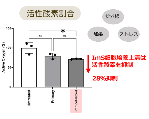 グラフ：活性酸素割合